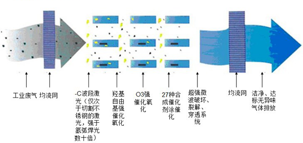 烤漆房廢氣處理方案處理廢氣流程圖