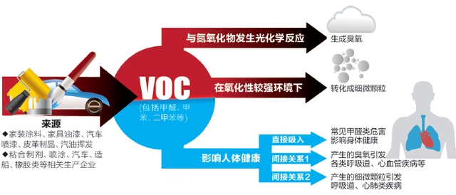 voc有機(jī)廢氣來源及危害您了解過嗎？