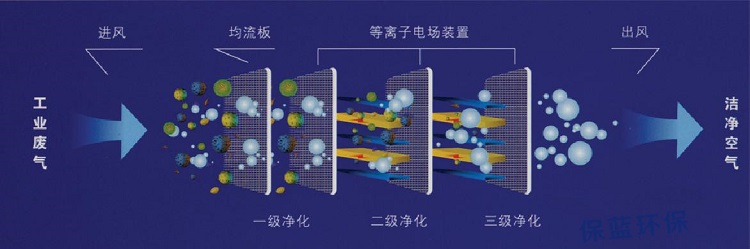 等離子廢氣處理的原理是什么？