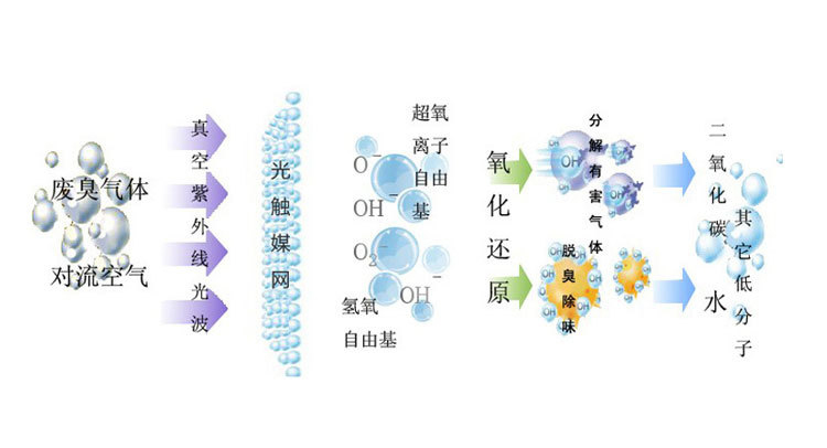 電泳烘干產(chǎn)生的廢氣怎么處理？