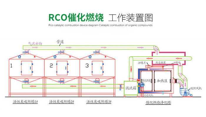 有機廢氣催化燃燒處理工藝流程圖