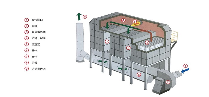 催化燃燒設(shè)備工作原理圖