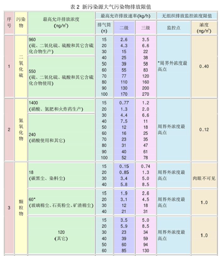 廢氣排放的標(biāo)準(zhǔn)數(shù)值