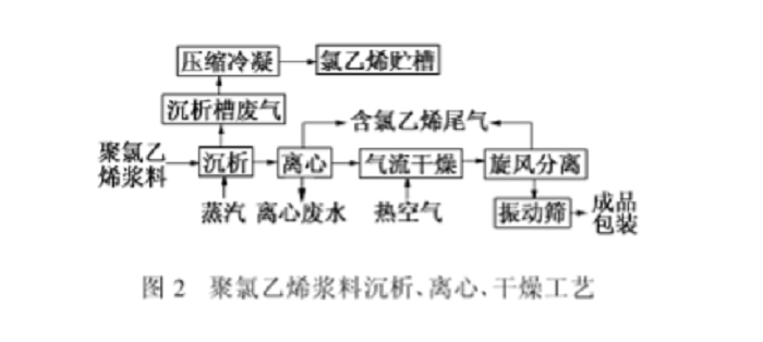 聚氯乙烯產(chǎn)生的廢氣成分