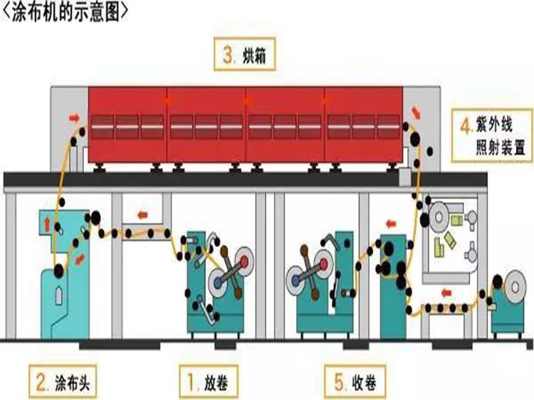 涂布廢氣處理方案哪種比較好？