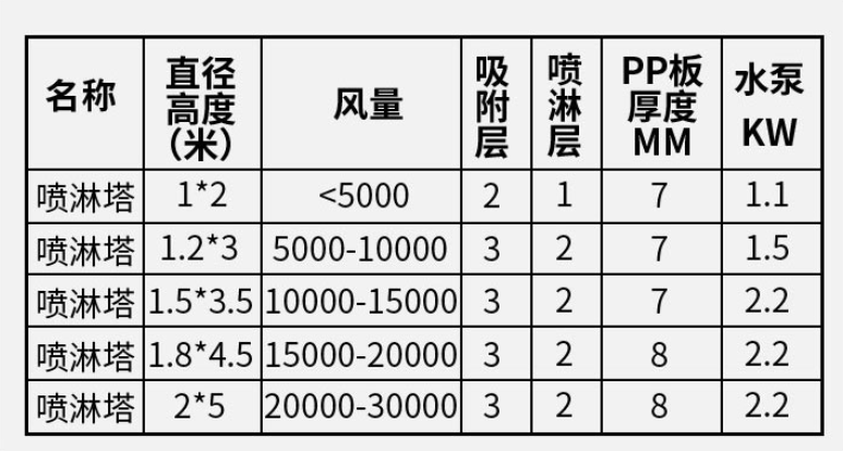 pp噴淋塔技術(shù)參數(shù)表