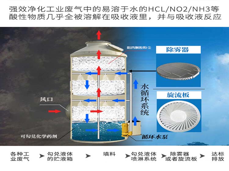 不銹鋼噴淋塔內(nèi)部結(jié)構(gòu)圖