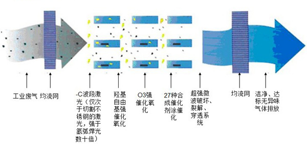 uv光氧催化設(shè)備原理圖是啥