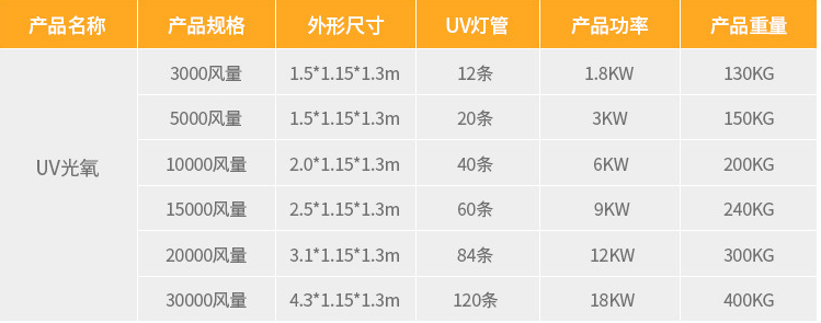 Uv光氧催化設(shè)備操作說明